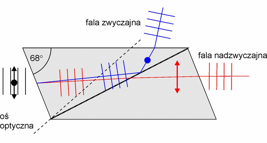 Jan Masajada 45 tematów z fizyki Rysunek 3.1.1. Pryzmat Nicole był pierwszym polaryzatorem wykorzystującym zjawisko dwójłomności.