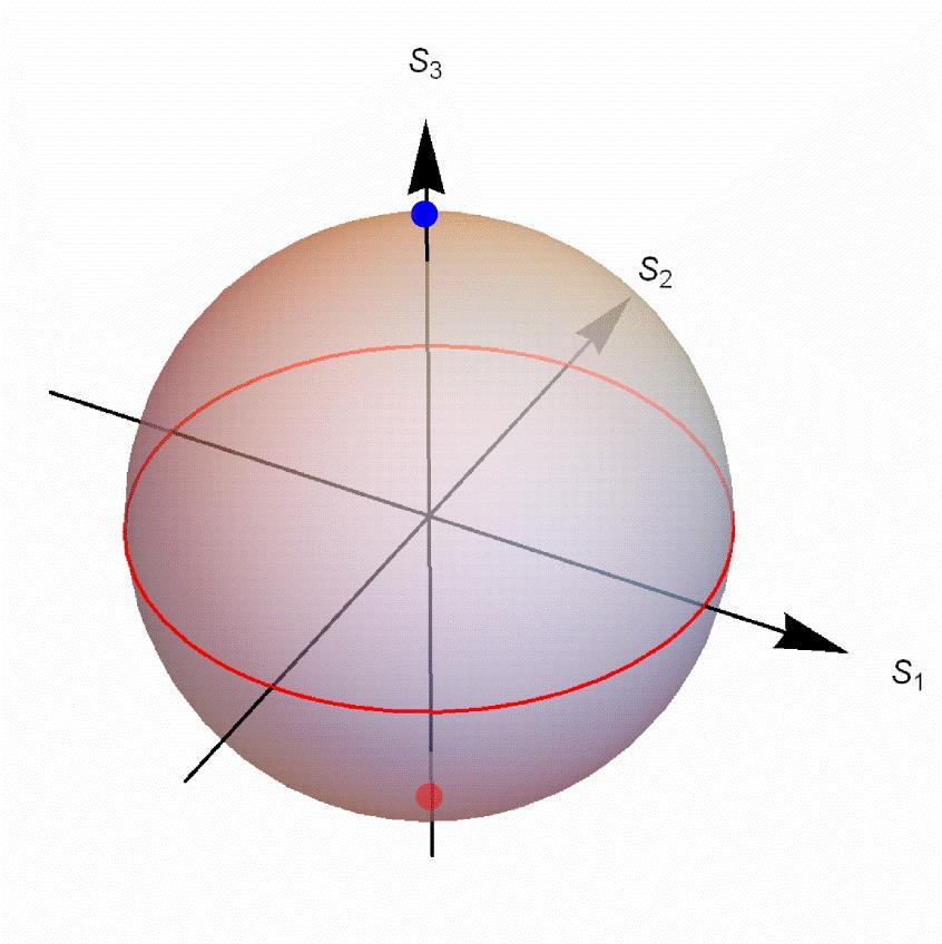 Jan Masajada 45 tematów z fizyki możliwe stany światła całkowicie spolaryzowanego o zadanym natężeniu S 0. Zmiana natężenia światła oznacza zmianę promienia sfery. Definicja 4.3.