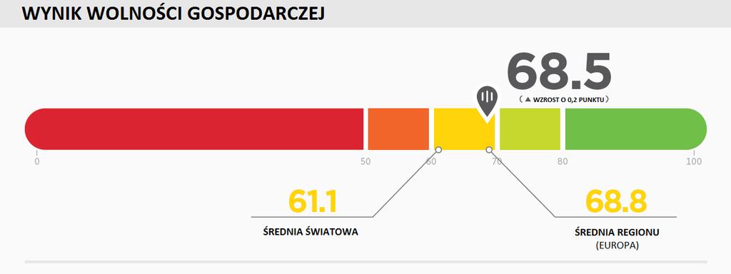 EUROPA I ŚWIAT 11 Średni wynik dla Europy: 68,8 Średni wynik dla