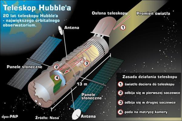 Teleskop Teleskop Hubble a: to zespół instrumentów składający się z