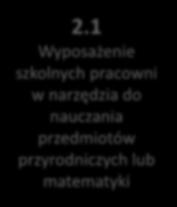 2 typ projektu: Tworzenie warunków dla nauczania opartego na metodzie eksperymentu DZIAŁANIA 2.