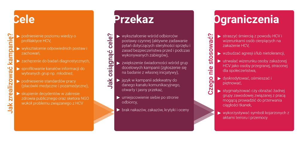 WZW TYPU C KONIECZNOŚĆ ZMIAN W ORGANIZACJI SYSTEMU OCHRONY ZDROWIA 51 uregulowań prawnych normujących kwestie dotyczące profilaktyki zakażeń krwiopochodnych, braku wystarczającej świadomości oraz