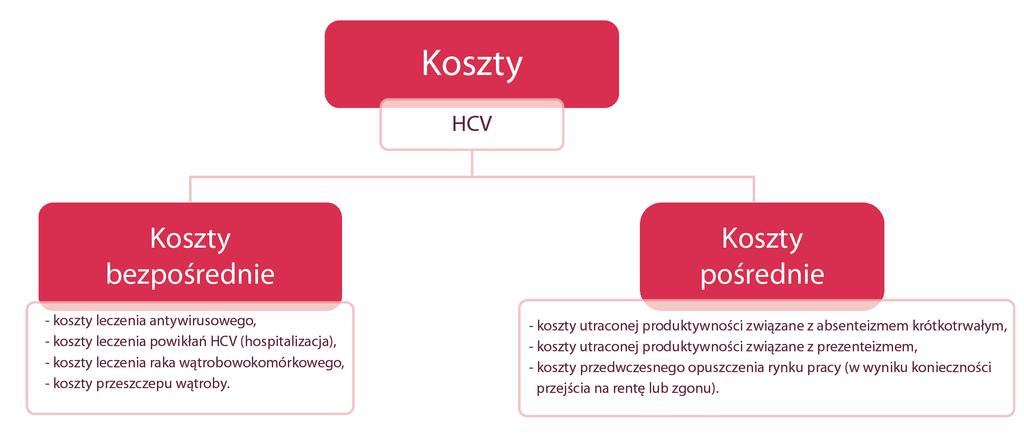 94 RAPORT SYSTEMOWY koszty związane z HCV Koszty bezpośrednie związane z HCV ujawniają się podczas całego przebiegu WZW typu C.