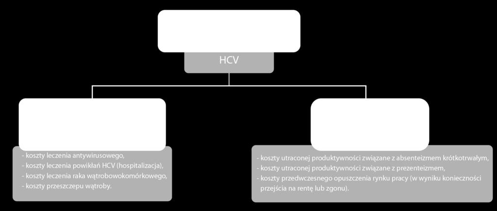 Na koszty związane z przewlekłym WZW typu C składają się zarówno koszty bezpośrednie medyczne, obejmujące aspekt związany z wydatkami na leczenie, jak i koszty pośrednie wynikające z utraty
