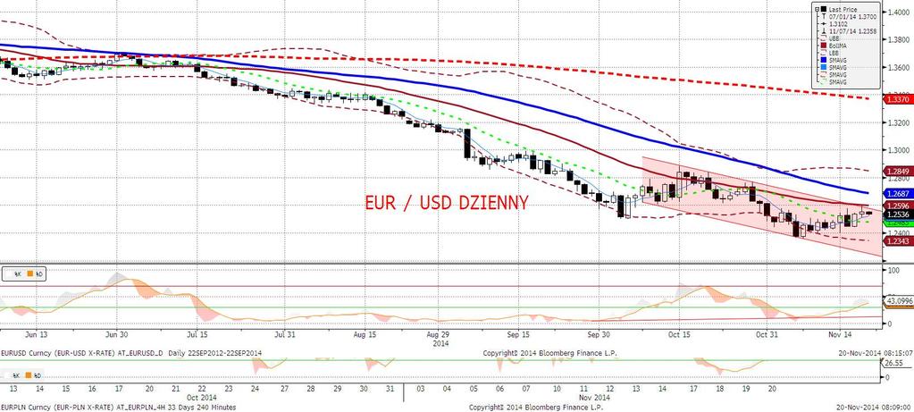 EURUSD fundamentalnie EURUSD mocniejszy. Sesja europejska nie przyniosła istotnych zmian notowań eurodolara.