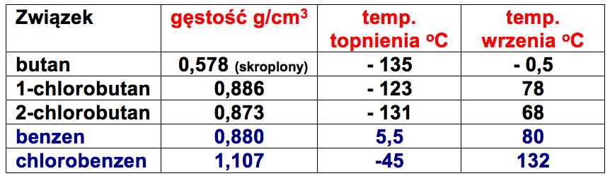 Właściwości: obecność atomu fluorowca w cząsteczce R-X powoduje podwyższenie jego temperatury topnienia i wrzenia oraz wzrost gęstości (w stosunku do R-) najczęściej fluorowcopochodne mimo