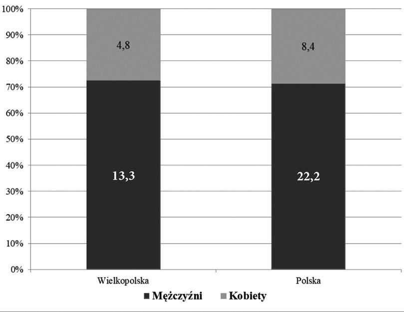 42 Epidemiologia gruźlicy w województwie wielkopolskim i system nadzoru W Polsce współczynniki wynosiły od 1,2 wśród dzieci do 14 roku życia do 25,6 u osób w wieku 45 do 64 lat.