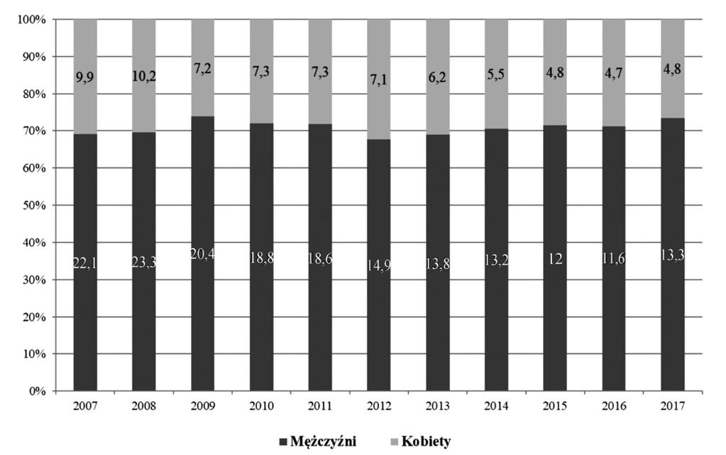 (zapadalność 15,6). Chorzy w grupie 45-64 lata stanowili w Polsce 44,9% ogółu chorych, bardzo podobnie jak w Wielkopolsce 44,7%. Ryc. 4. Zapadalność na gruźlicę wszystkich postaci w Polsce i Wielkopolsce wg płci w roku 2017 (zapadalność na 100 tys.