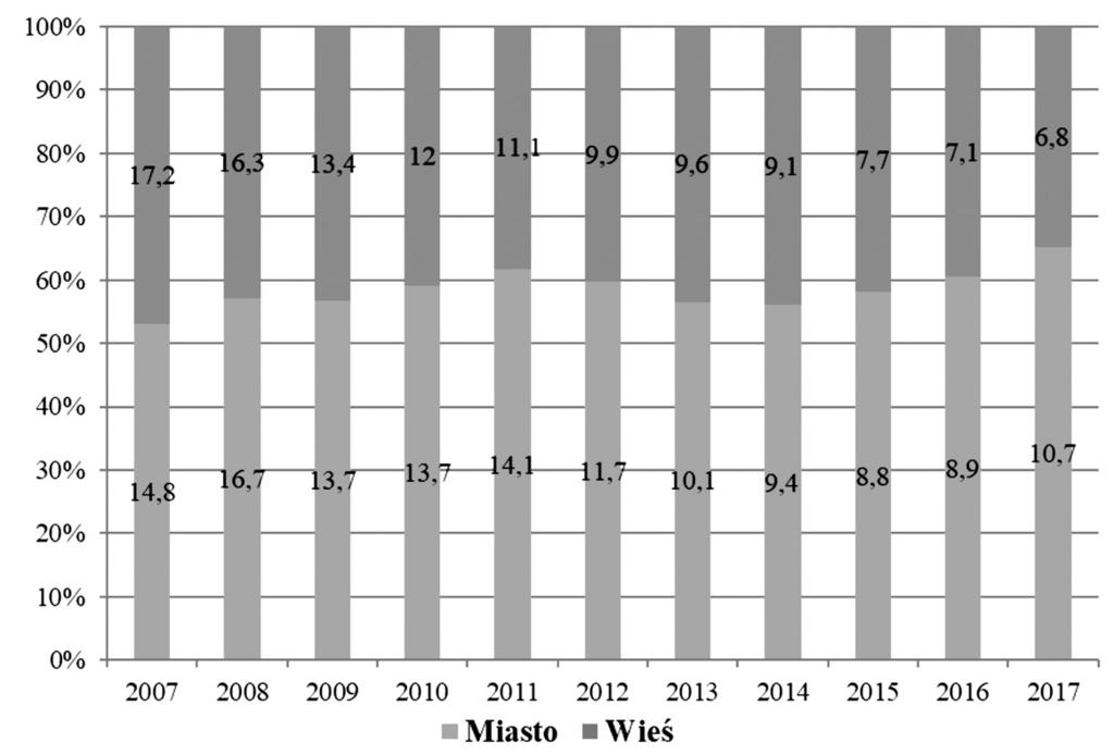 Udział procentowy zachorowań w mieście oraz na wsi, zarówno w Polsce jak i Wielkopolsce oscylował w podobnym zakresie (miasto Polska 62,5%, Wielkopolska 65,3%; wieś Polska 37,5%, Wielkopolska 34,7%).