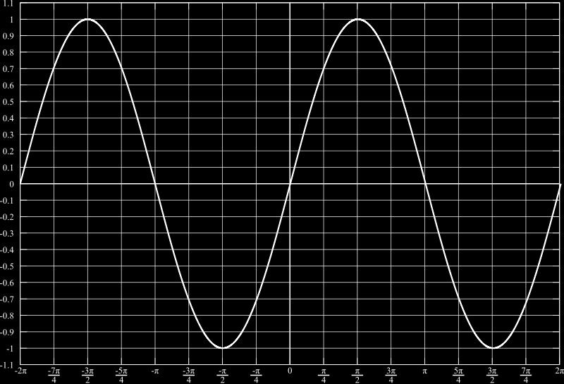 wyskalowanie obu osi wykresu (poprawne wartości) p. zaznaczenie amplitudy p.