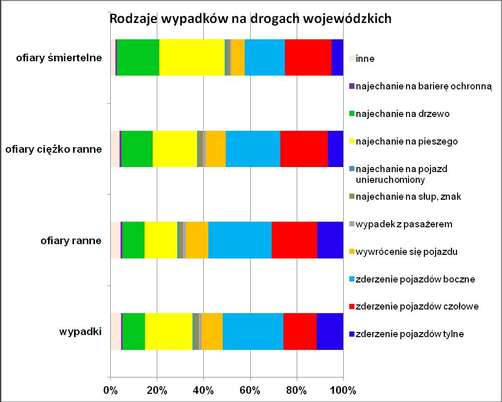 Rys. 5. Rodzaje wypadków na drogach wojewódzkich w latach 2010 2012 Rys. 6.