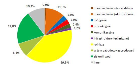 Studia uwarunkowań i kierunków zagospodarowania przestrzennego gmin.