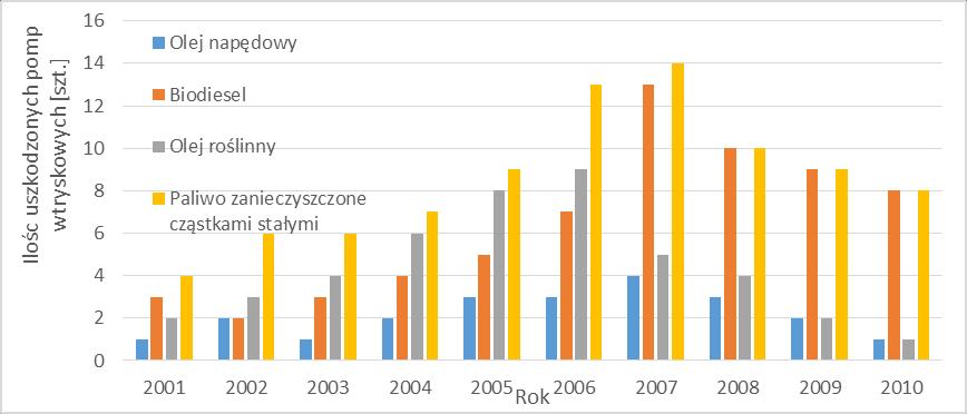 Na rysunkach 2 4 przedstawiono liczbę przedwczesnych uszkodzeń wybranych elementów aparatury wtryskowej z uwzględnieniem rodzaju paliwa wykorzystywanego w trakcie eksploatacji