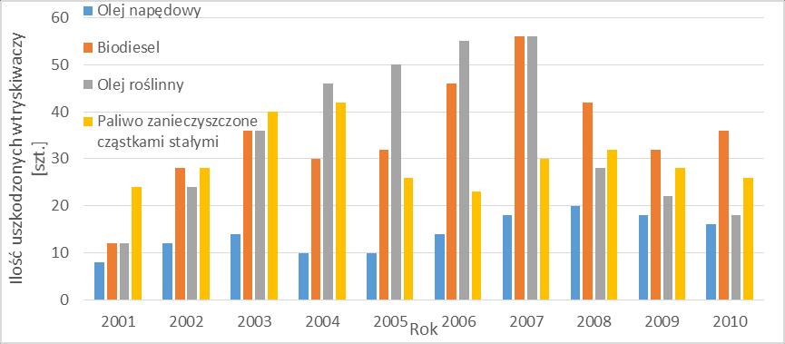 Ilość przedwczesnych uszkodzeń pomp wtryskowych w badanym okresie Z przedstawionych danych wynika, że wzrost uszkodzeń aparatury wtryskowej zanotowano w latach 2001 2003 oraz