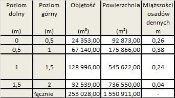 osadów zbiornika Paprocany w Tychach przygotowana