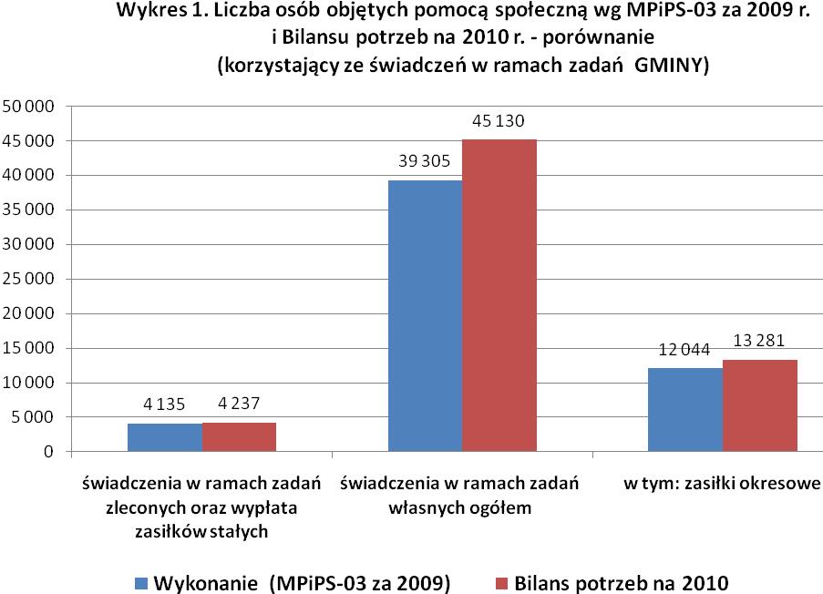 9 Wyszczególnienie ZADANIA GMINY Tabela 1. Bilans potrzeb na 2010 r. a wykonanie zadań w 2009 r.