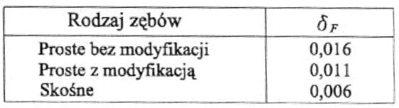 ZH = 1,70 ZM = 275 MPa 0,5 Współczynnik uwzględniający własności mechaniczne kół zębatych Zε = (1 / εα) 0,5 Współczynnik przyporu, gdzie εα = 2,981 Zε = 0,579 σh = 304,16 MPa σhp (381,435 MPa)