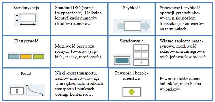 Rys. 1. Najważniejsze atuty transportu intermodalnego.