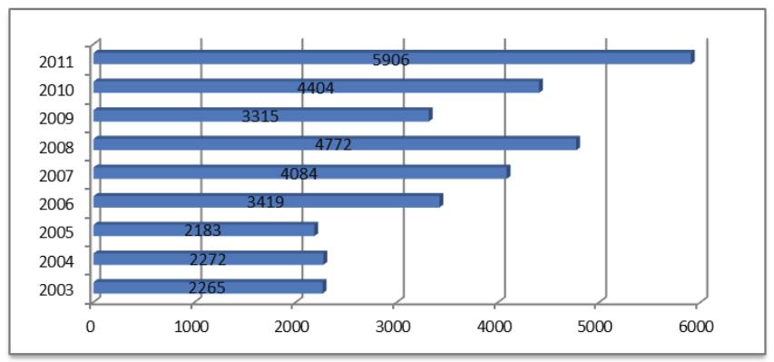 Rys. 2. Przewozy intermodalne koleją w Polsce w latach 2003 2011 według masy towarowej w tys. ton. [10] Na wykresie na rysunku 2 pokazano przewozy intermodalne w latach 2003-2011. W 2003r.