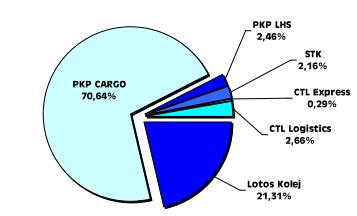 ton, jednakże w kolejnym roku znów spadek, ze względu na kryzys ekonomiczny. W 2011 r. była to liczba 5906 tys. ton przewiezionych ładunków, i ta liczba nieustannie wzrasta.