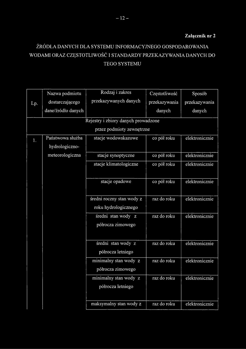 Państwowa służba hydrologiczno- meteorologiczna Rejestry i zbiory danych prowadzone przez podmioty zewnętrzne stacje wodowskazowe co pół roku stacje synoptyczne co pół roku stacje klimatologiczne co