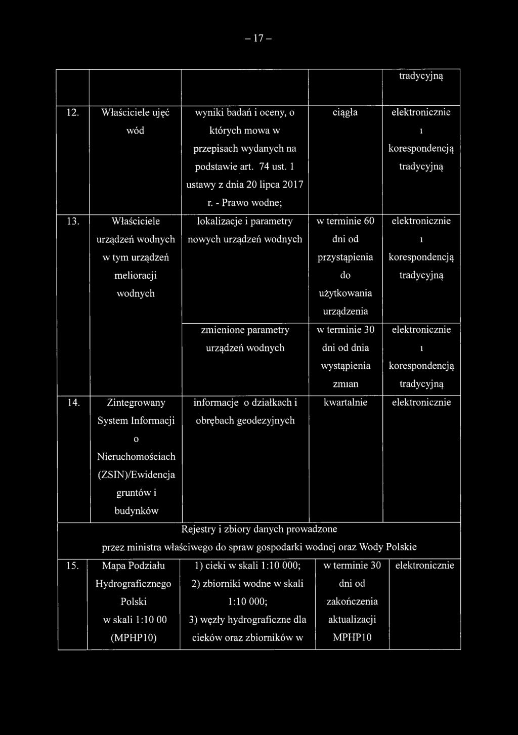 urządzeń wodnych dni od przystąpienia do użytkowania urządzenia zmienione parametry w terminie 30 urządzeń wodnych dni od dnia wystąpienia zmian informacje o działkach i kwartalnie obrębach