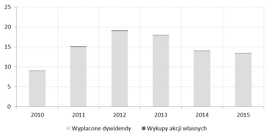 Buy-back akcji własnych w celu ich umorzenia 139 Rysunek 2. Wykupy akcji oraz wypłaty dywidend spółek z indeksu WIG20 w latach 2010 2015 (mld zł) Źródło: opracowanie własne na podst.