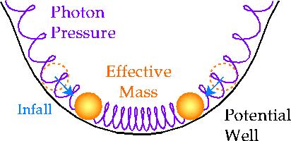 Eksperyment WMAP W studni potencjału grawitacyjnego (wyznaczonego przez ciemną materię) znajduje się ciecz barionowofotonowa. sprężynki - ciśnienie fotonów kulki - efektywna masa cieczy.