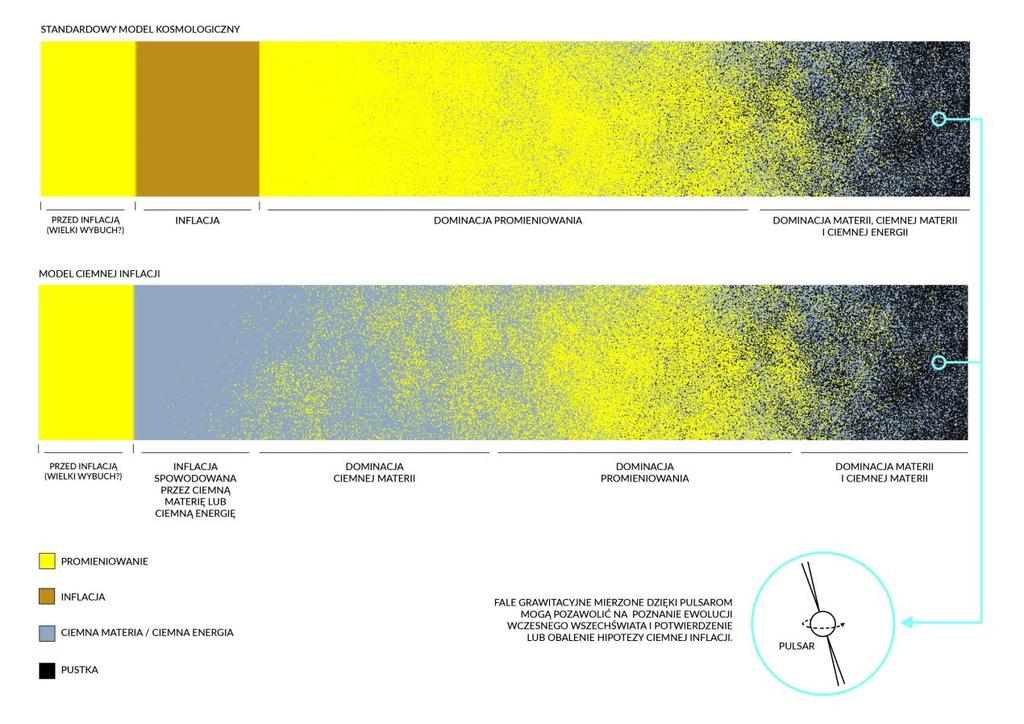 Nowy model ciemnej inflacji zaproponowany przez teoretyków z Wydziału Fizyki Uniwersytetu Warszawskiego. Pierwotne fale grawitacyjne możliwe do obserwacji!