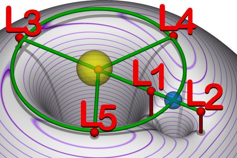 Punkty Lagrange a w układzie Słońce - Ziemia https://commons.wikimedia.org/w/index.