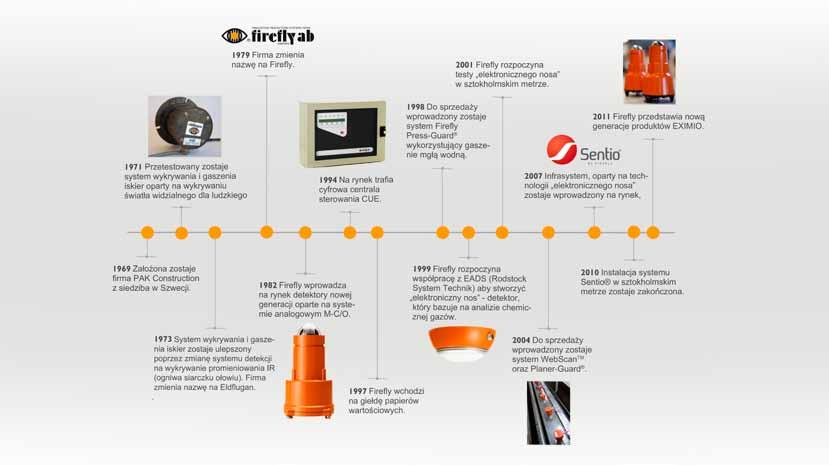 Firefly posiada ponad 40 patentów, tworząc w ten sposób wyjątkowe portfolio innowacyjnych produktów i rozwiązań.