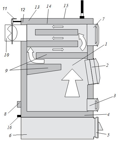 6.2. Schemat blokowy 1. Palenisko 2. Drzwiczki zasypowe 3. Drzwiczki paleniskowe 4. Ruszt wodny 5. Drzwiczki popielnikowe 6. Popielnik 7. Wyczystka wymiennika 8. Króciec powrotu wody 9.