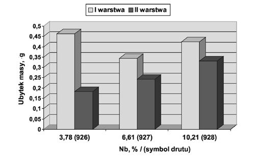 Ubytek masy*, g C Cr Nb B I warstwa II warstwa C 4,04 20,85 7,16 0,22 0,360 0,470 0,420 0,310 0,454 0,385 923B 4,63 23,03 3,94 0,33 0,290 0,450 0,347 0,140 0,222 0,173 924B 4,57 21,06 6,42 0,35 0,280