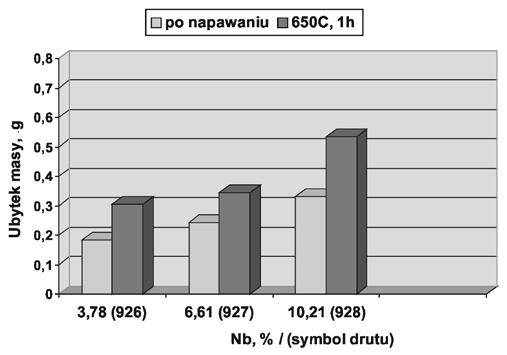 Weight loss as the result of tests acc to ASTM G65 of double-layer padding welds without B addition, after surface welding and heat treatment state w postaci igieł usytuowanych wzdłuż osi