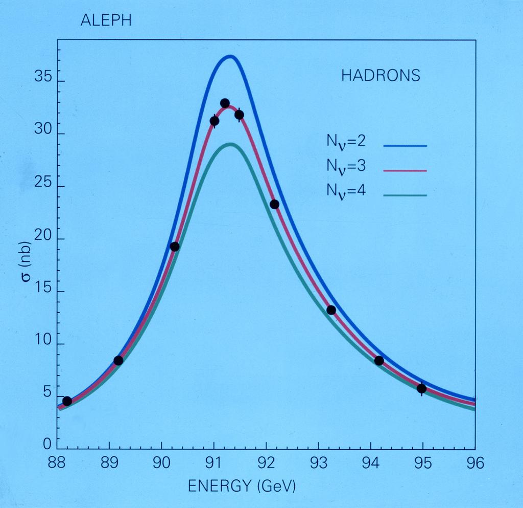 Liczba lekkich neutrin Z pomiaru szerokości połówkowej bozonu Z można wyznaczyć ile jest lekkich neutrin - lekkich tzn.