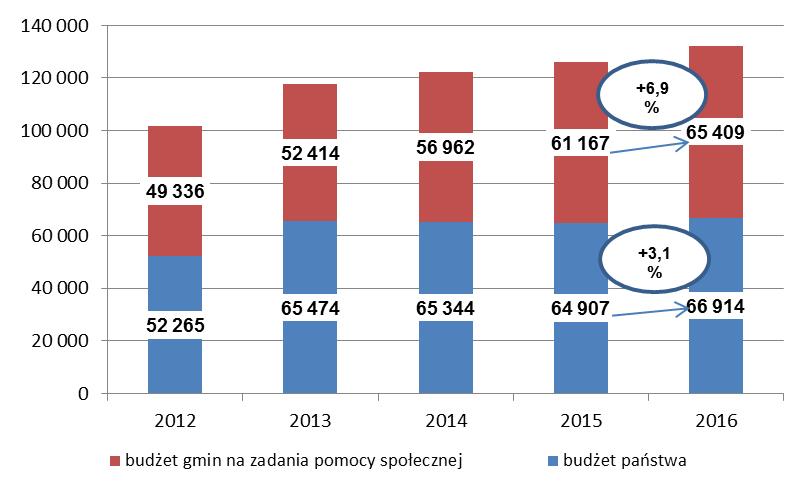 28 Powyższą analizę należy uzupełnić danymi dotyczącymi realizacji jednego z najbardziej kosztowych zadań gminy z zakresu pomocy społecznej, tj. finansowania pobytu osób w domach pomocy społecznej.