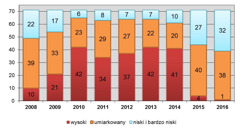 30 o 3 gminy spadła liczba gmin o wysokim wskaźniku ubóstwa (z 4 do 1 w 2016 r.); o 2 gminy zmniejszyła się liczba gmin o umiarkowanym stopniu zagrożenia ubóstwem (z 40 w 2015 r. do 38 gmin w 2016 r.