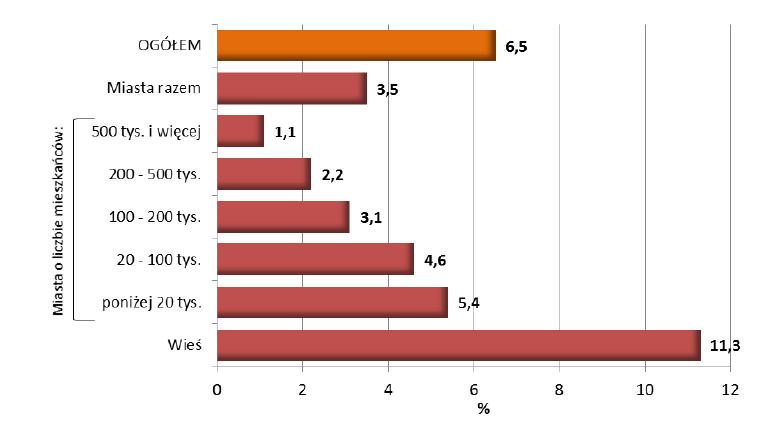 6 małżeństw bez dzieci 1,6% (spadek w stosunku do 2014 r. o 0,2 pkt. proc.); małżeństw z 1 dzieckiem 1,8% (spadek w stosunku do 2014 r. o 0,9 pkt. proc.); z 2 dzieci 4,0% (spadek w stosunku do 2014 r.