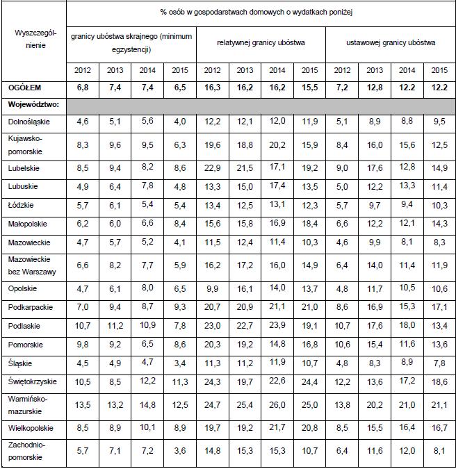 7 Ubóstwem skrajnym najbardziej zagrożeni są mieszkańcy sześciu województw: warmińsko-mazurskiego, świętokrzyskiego, podkarpackiego, wielkopolskiego, pomorskiego i lubelskiego, a najmniej mieszkańcy