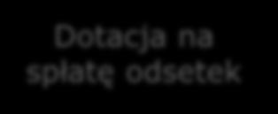 odsetek Do 20 lat Brak Pomoc de minimis lub regionalna pomoc