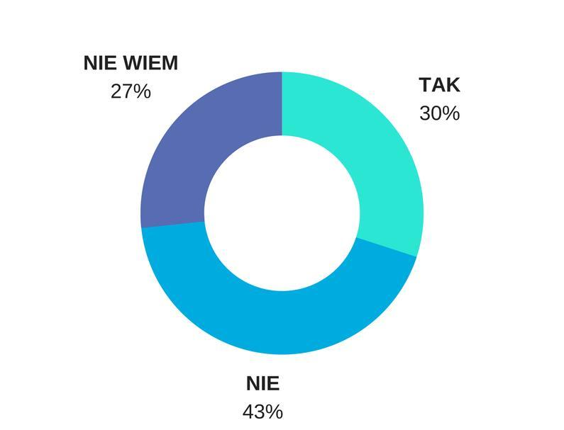 WIEDZA W ankiecie zapytaliśmy respondentów czy JST (gminy, powiaty) na terenie działalności danej organizacji wykorzystuje klauzule społeczne w zamówieniach publicznych.