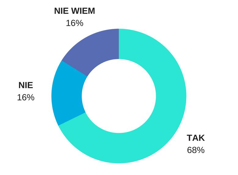 Większość ankietowanych 77% wskazało, iż nigdy nie brało udziału w procesie dookreślania standardów usług zlecanych przez JST.