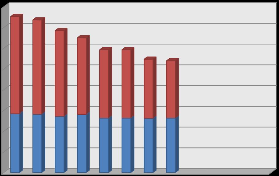 Wykres 4. Bezrobotni z prawem do zasiłku (stan na koniec miesiąca). 600 400 200 000 800 600 Mężczyzni Kobiety 400 200 0 I II III IV V VI VII VIII IX X XI XII 4.7.