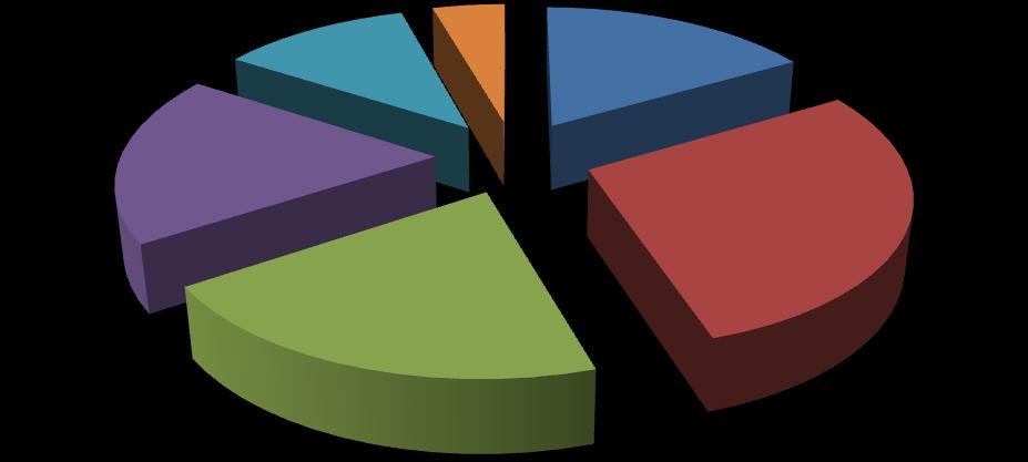 Liczba bezrobotnych % 4% 7% 8% 29% 8-24 25-34 35-44 2% 45-54 55-59 60-64 Najliczniejszą grupę stanowią bezrobotni w przedziałach wiekowych 25-34, oraz