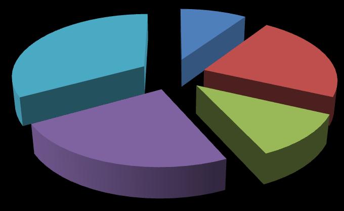 Liczba bezrobotnych 33% 0% 22% Wyższe policealne i średnie zawodowe 24% % srednie ogólnokształcące zasadnicze zawodowe gimnazjalne i poniżej W końcu sierpnia 204 r.