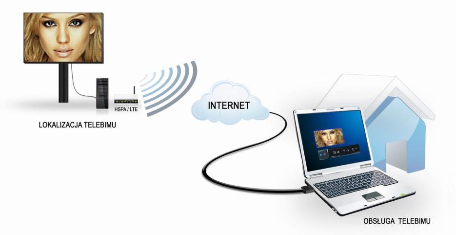 ), lub szerokopasmowe łącza bezprzewodowe (HSPA, HSPA+, LTE), które obecnie są łatwiej osiągalne. Modem/router internetowy powinien obsługiwać DDNS (Dynamic DNS).