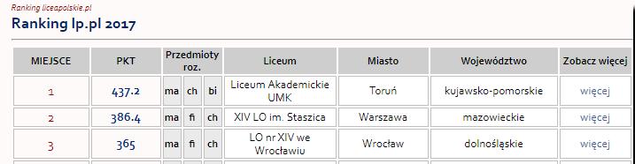 RANKING MATURALNY LICEÓW OGÓLNOKSZTAŁCĄCYCH 218