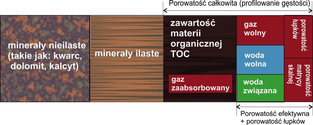 NAFTA-GAZ Charakterystyka złóż niekonwencjonalnych typu shale gas Formacje łupkowe pełnią rolę zarówno skały macierzystej, jak i skały złożowej i zazwyczaj charakteryzują się silną anizotropią