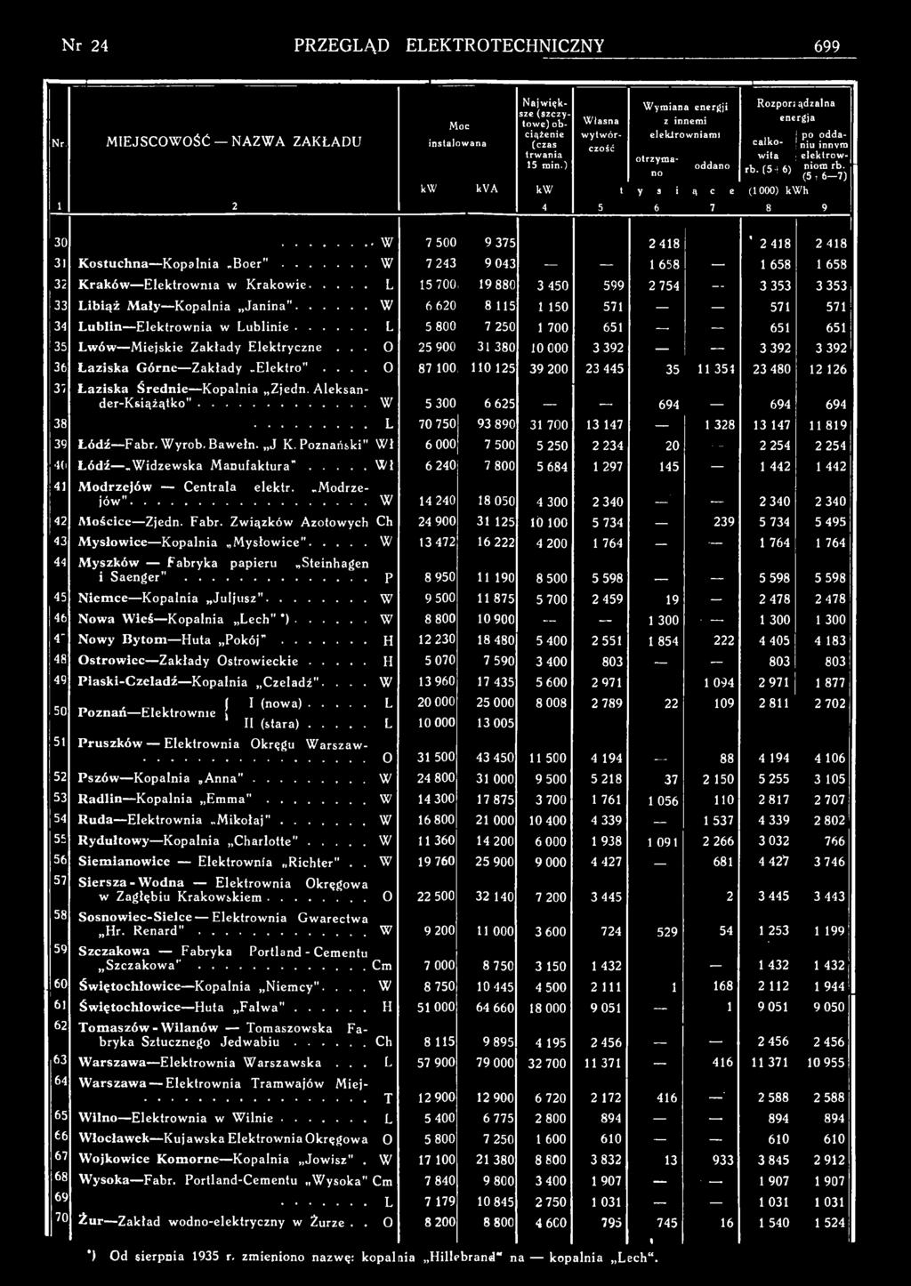 .. W 6 620 8 115 1 150 571 571 571 34 Lublin E le k tr w n ia w L u b l i n i e... L 5 800 7 250 1 700.651 651 651 35 Lwów M ie js k ie Z a k ła d y E le k tr y c z n e.