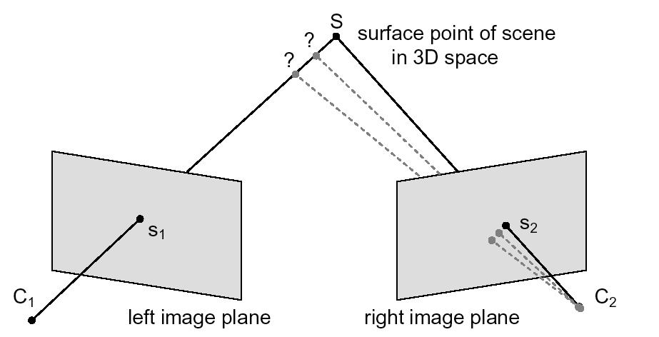 (znanych) kierunków problem: odtworzenie współrzędnych pikseli w przestrzeni 3D (tzw.